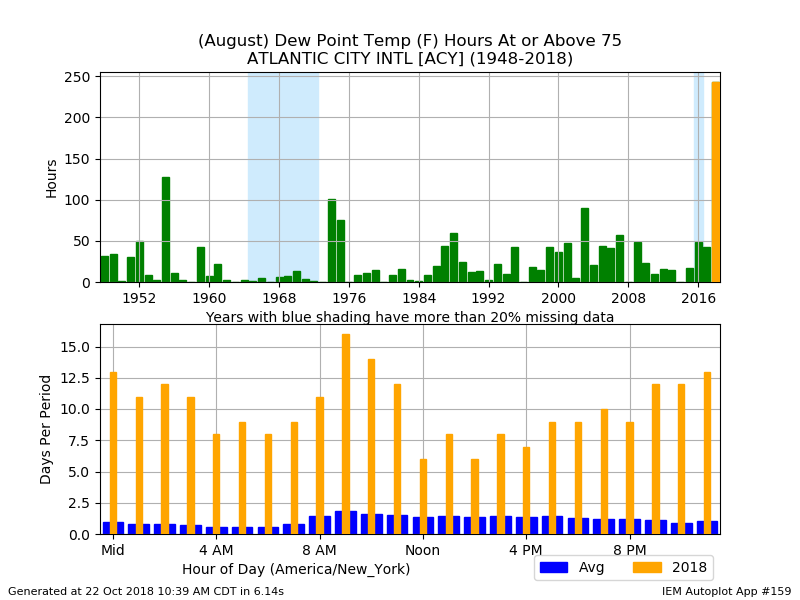August Dew Points over 75.png